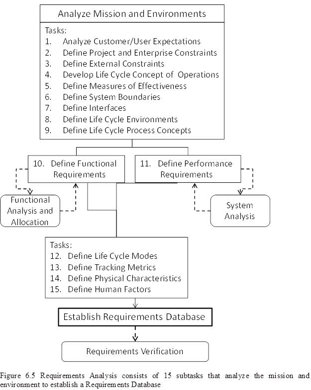 There Are Five Types Of Requirements As Defined In The Dod Sef There Are Five Types Of Requirements As Defined In The Dod Sef