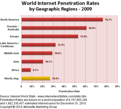 Penetracion promedio de internet por region