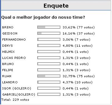 RESULTADO FINAL DA ENQUETE MÊS DE NOVEMBRO