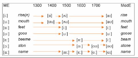 Middle English Pronunciation Chart