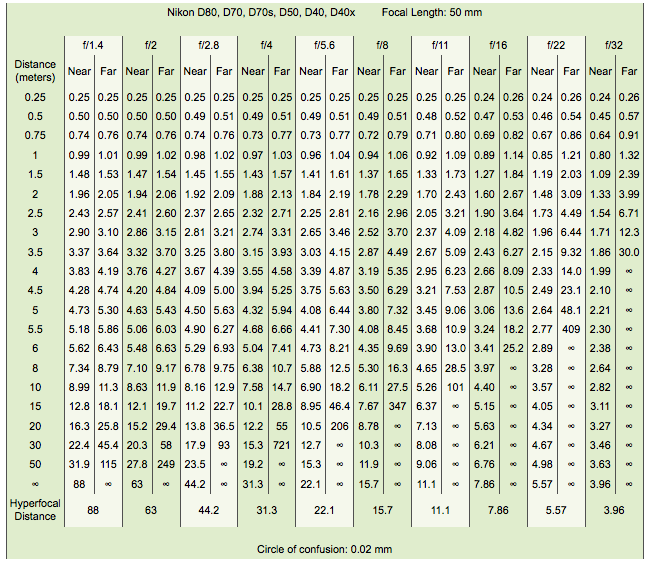 Nikkor 50mm F/1.8 DOF Table Guide Nikon D90 Lab (New Home)