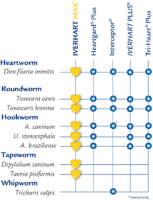 Heartworm Medicine Comparison Chart