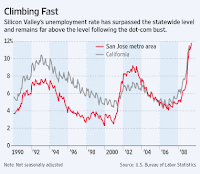 Silicon Valley's Unemployment rate has surpassed the statewide level and remains far above the level following the dot-com bust.