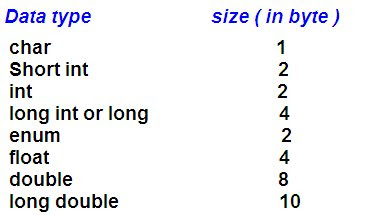 c programming data type and qualifier int size c