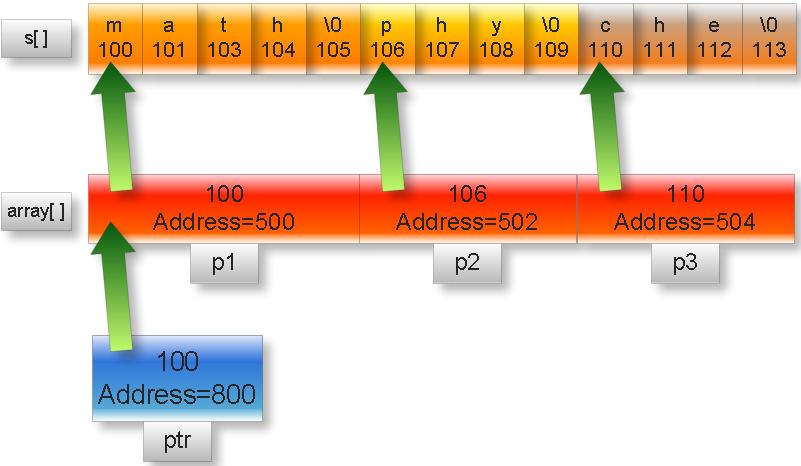 Char array vs char pointer in c   stack overflow