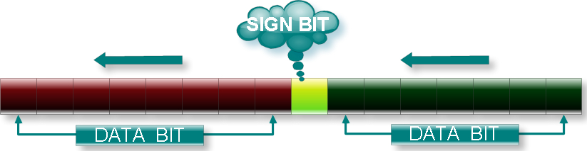 Signed Integer Representation