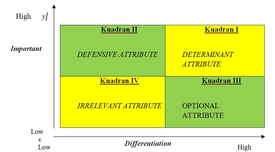 Determinant attributes