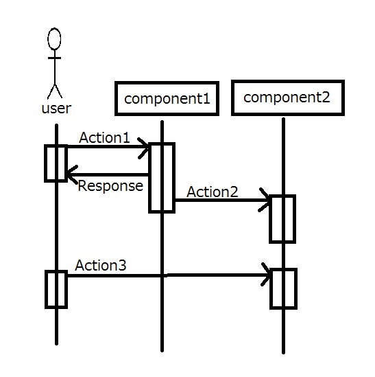 online sequence diagram drawing tool online sequence diagram drawing tool