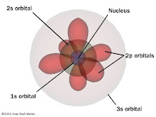 level orbits