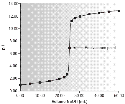 Strong Acid Curve