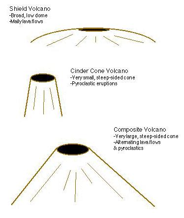 essays on different types of volcanoes essays on different types of volcanoes