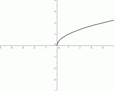 Squaring Function