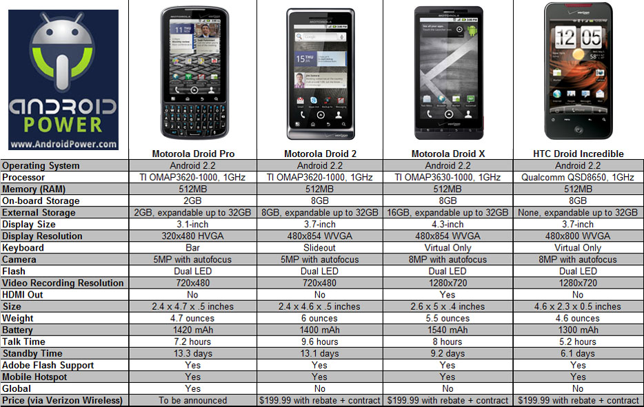 Verizon Smartphone Comparison Chart