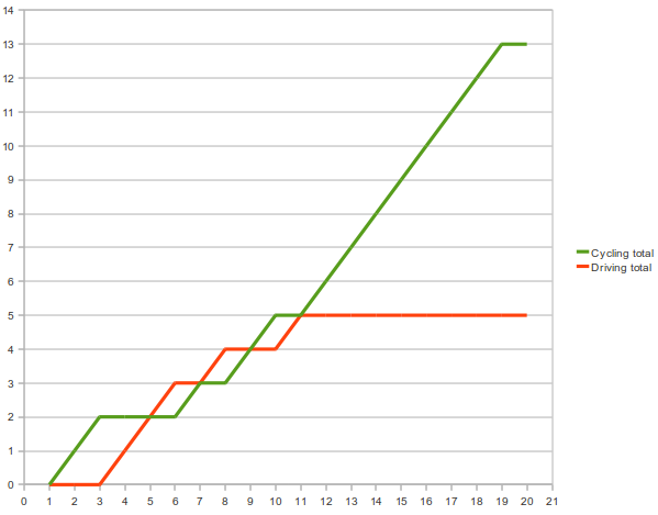 by driving versus cycling.