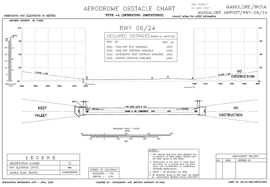 Icao Type A Chart