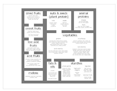 Fit For Life Food Combining Chart