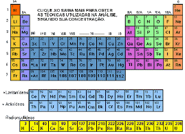 TABELA PERIÓDICA