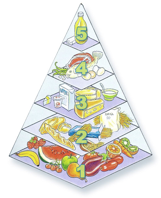 Nuova Piramide Alimentare