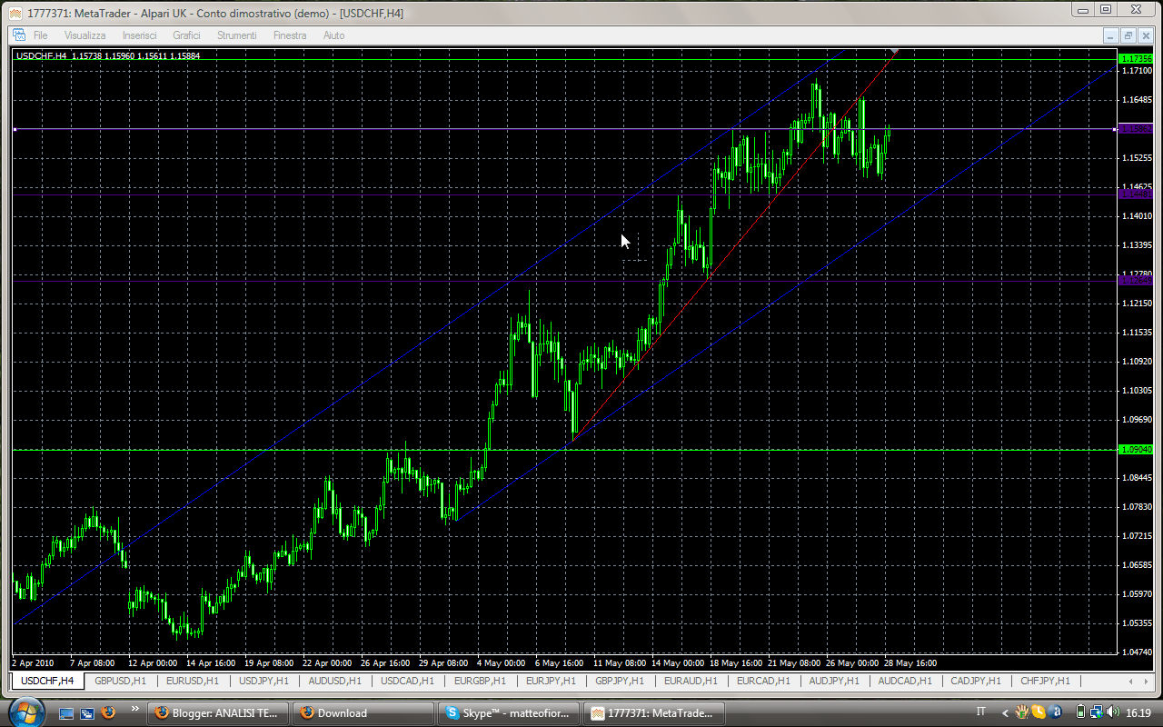 Ritracciamenti forex