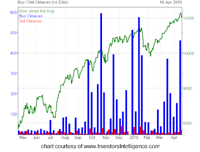 Dow Jones Industrial Average Breadth 2009