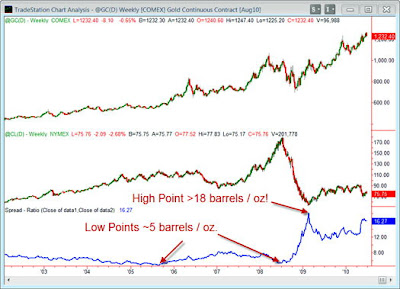 Gold Weekly Chart