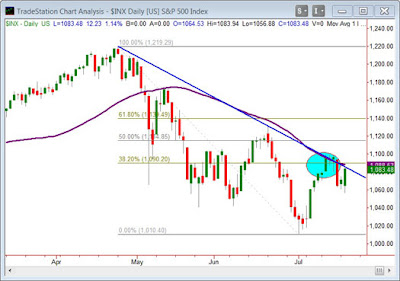 SP500