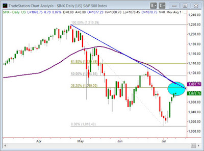 SP500