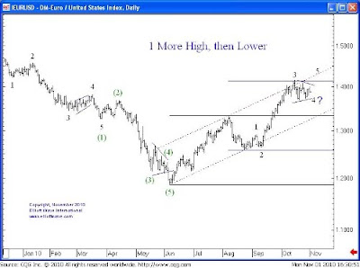 EURUSD