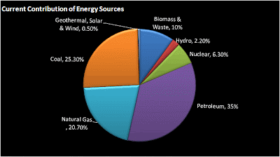 Energy Global Distribution Percentages