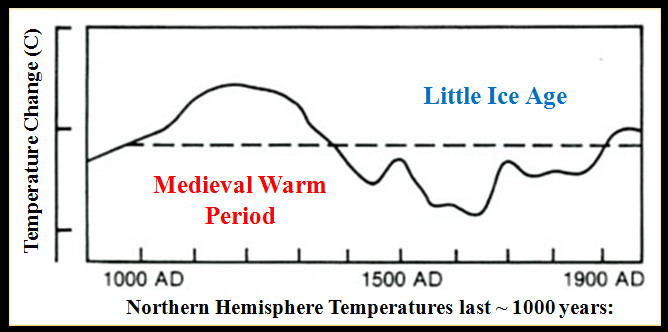 medieval-warm-period-little-ice-age-char