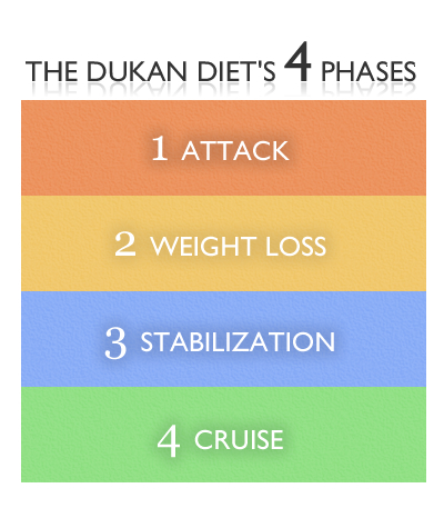 Dukan Diet Allowed Foods Cruise Phase Dukan Diet Allowed Foods Cruise Phase