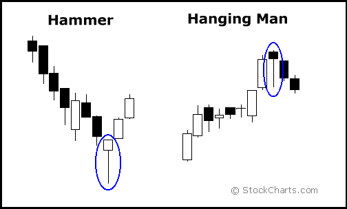 pola hammer dan hanging man hammer dan hanging man