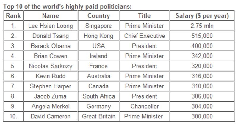 the top 30 highest paid