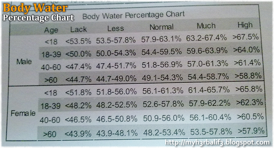 Body Fat Water Chart
