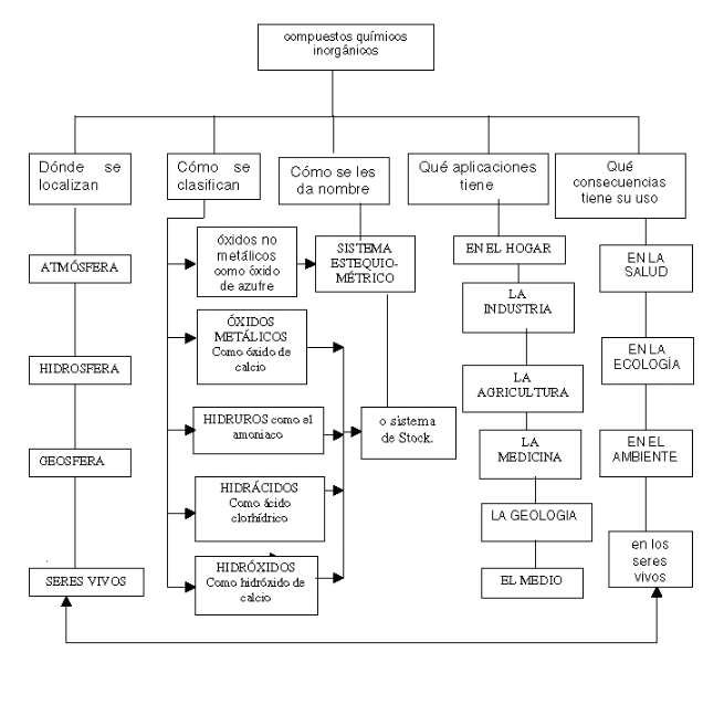 PROPIEDADES DE OXIDOS Y ACIDOS