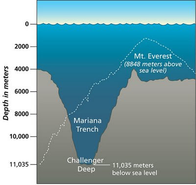 NÁUTICO: FOSSA DAS MARIANAS - 2