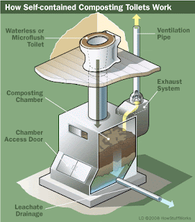 Composting Toilets Design