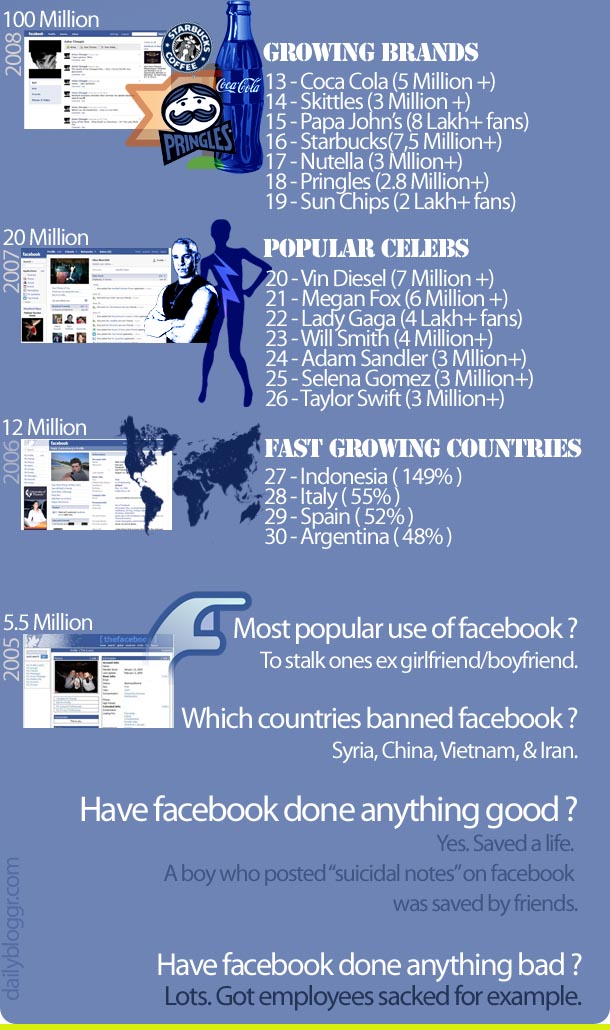 facebuk+%25282%2529 30 Fakta Facebook yang anda mungkin tidak tahu