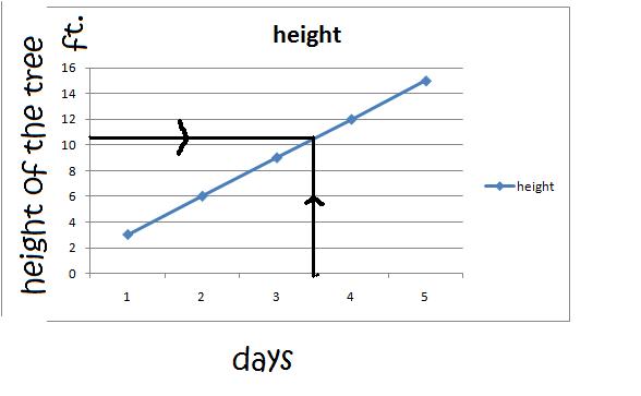 Linear Interpolation Formula