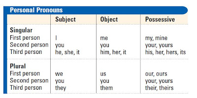 Singular And Plural Pronouns Chart