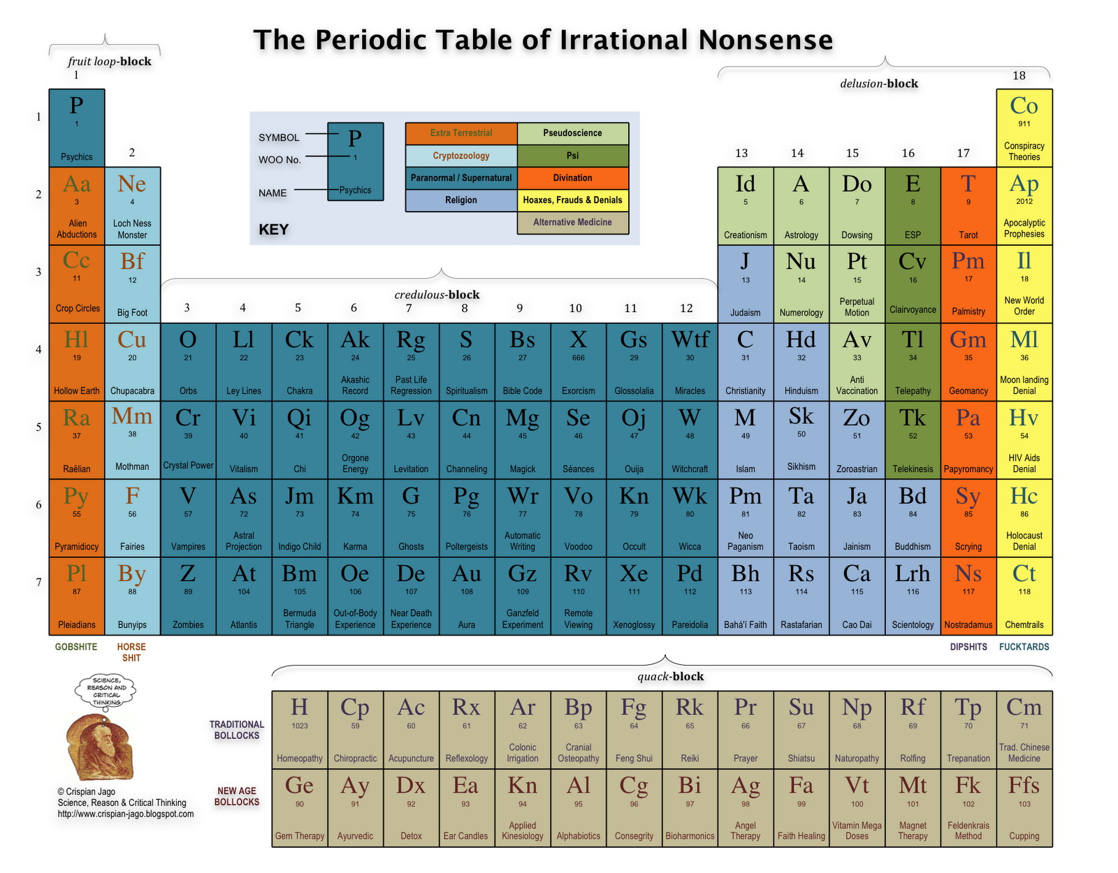 the_periodic_table_of_irrational_noonsense.jpg