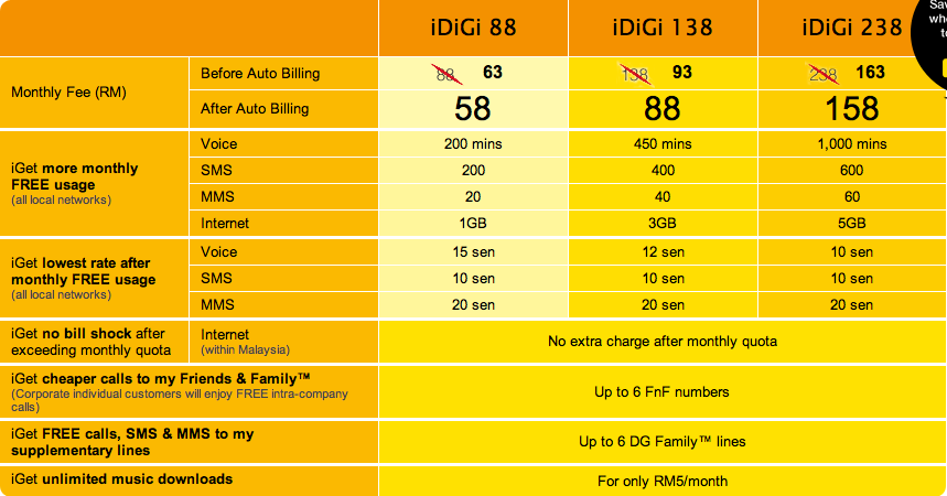 digi versus maxis Find the best internet plan and postpaid plans in malaysia for mobile phone plan comparison between maxis plan, celcom broadband plan, digi smart plan & others. digi versus maxis Find the best internet plan and postpaid plans in malaysia for mobile phone plan comparison between maxis plan, celcom broadband plan, digi smart plan & others.