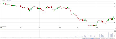 TBT 6 month candlestick chart