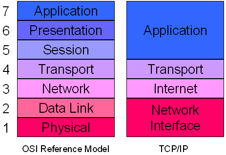 Application Layer Protocols