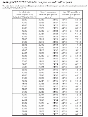 equivalent MTB gear ratios