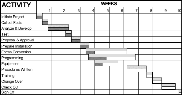 Gantt Chart Phd Proposal