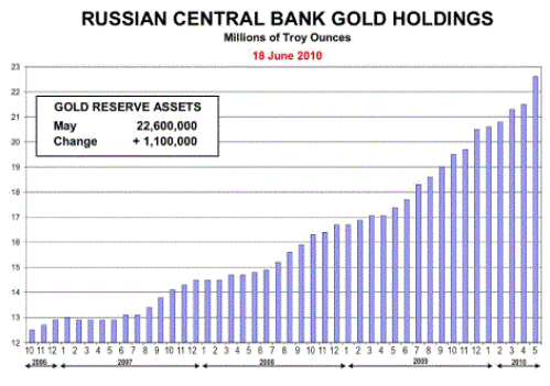 Russia-Gold-reserves.gif