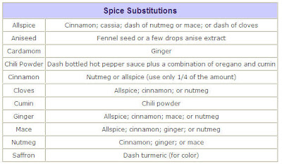Spice Substitute Chart