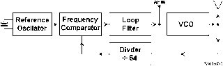PLL FM Transmitter Basic Diagram