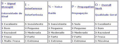 Código SINPO